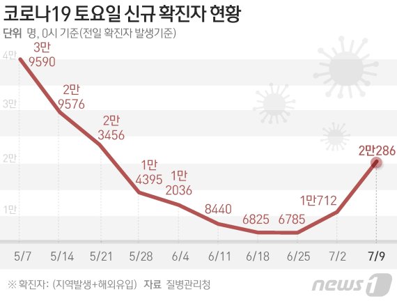 (서울=뉴스1) 윤주희 디자이너 = 질병관리청 중앙방역대책본부(방대본)는 9일 0시 기준 신종 코로나바이러스 감염증(코로나19) 신규 확진자가 2만286명 발생했다고 밝혔다. /사진=뉴스1화상