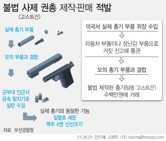 [서울=뉴시스] 부산경찰청 강력범죄수사대는 1일 총포·도검·화약류 등 단속법 위반 혐의로 일당 7명을 검거했다고 1일 밝혔다. 이들은 인터넷에 올라온 총기 제작 동영상을 보고 밀수입한 총기 부품을 모의총기와 결합하는 수법으로 소총과 권총 완제품을 만들었다. (그래픽=안지혜 기자) hokma@newsis.com