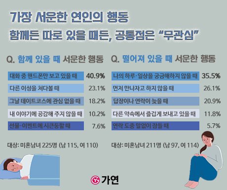 가장 서운한 연인의 행동은 '대화 중 핸드폰만 볼 때'