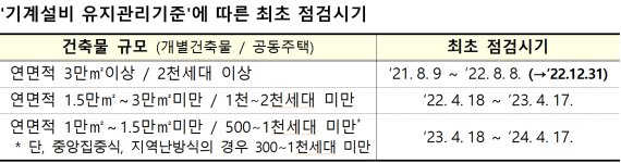 기계설비 성능점검 과태료 부과, 연말까지 유예