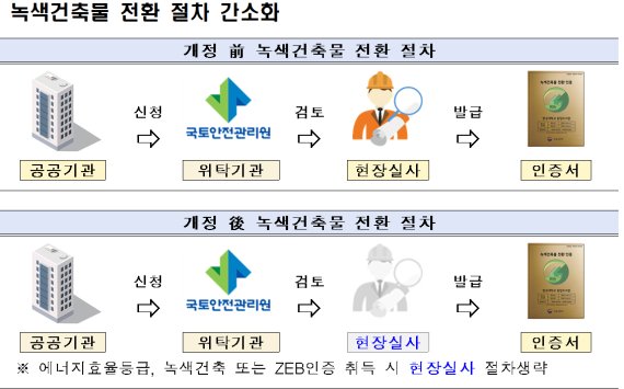 녹색건축물 전환, 기준 높이고 절차는 간소화