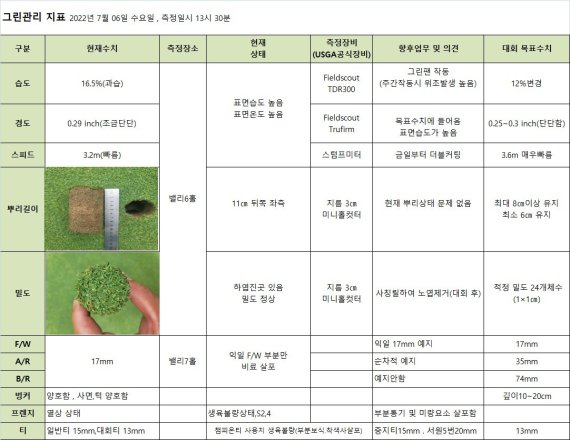 '최상의 코스가 만든 최고 대회' 대보하우스디오픈, 선수들 '불만 제로'