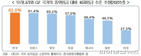 경총 "내년 최저임금 인상률 과도" 고용부에 이의서 제출