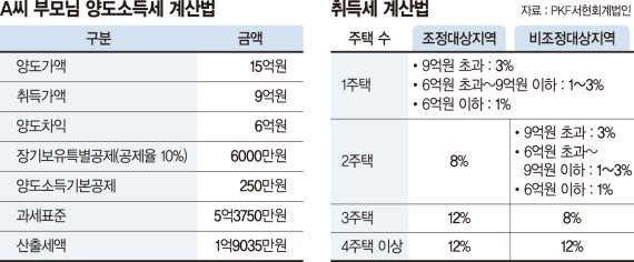 15억 집, 세금 1억9000만원 내고 아들에게 [세무 재테크 Q&amp;A]