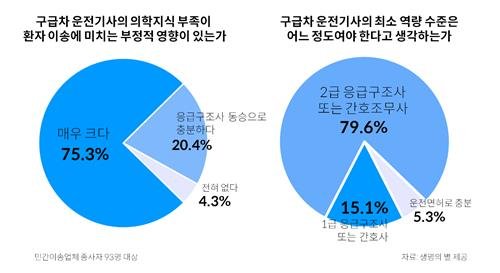 [OK!제보] 운전면허만 있으면 구급차 운전 가능…"자격요건 강화 필요" [자료 생명의 별 제공. 재판매 및 DB 금지]