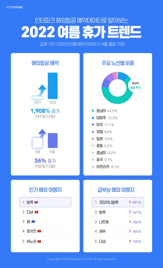 올 여름 인기 해외여행지 1위 방콕, 인터파크 여행 트렌드