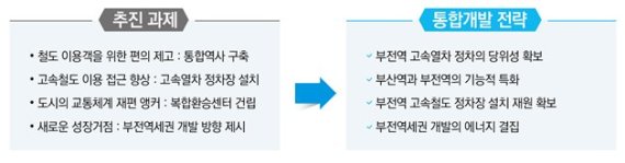 ▲동남권 중심철도역 추진 과제./출처=부산연구원