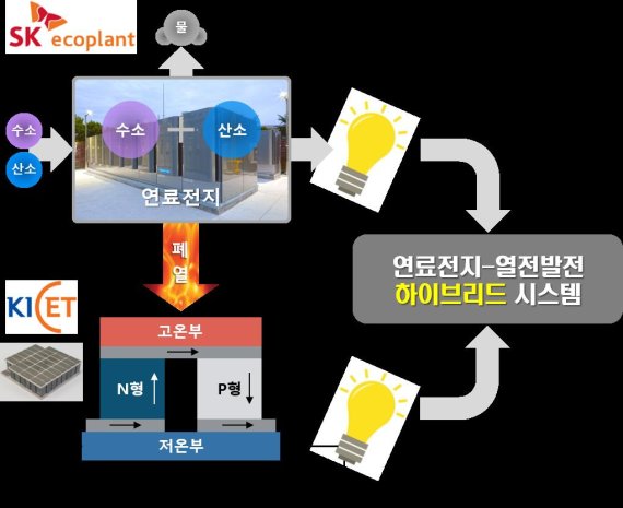 [진주=뉴시스]연료전지-열전발전 하이브리드 시스템. *재판매 및 DB 금지