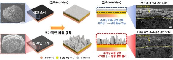 '이차전지 폭발위험 물질로 추가 용량 확보' 역발상 연구