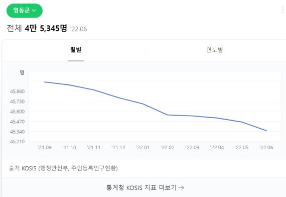 주민등록상 충북 영동군 인구 변동 현황. (네이버 캡처)© 뉴스1