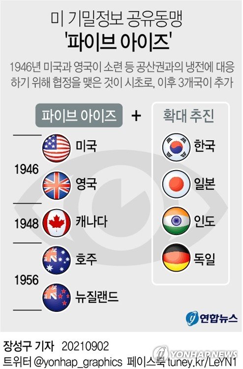 "미, 초강력 해킹툴 '페가수스' 제작사 몰래 인수 시도" [그래픽] 미 기밀정보 공유동맹 '파이브 아이즈' (서울=연합뉴스) 장성구 기자 = 미국 하원에서 미국의 기밀정보 공유 대상 국가를 기존 '파이브 아이즈'(Five Eyes)에서 한국, 일본 등으로 확대하려는 관련법 개정이 추진되고 있다. sunggu@yna.co.kr 페이스북 tuney.kr/LeYN1 트위터 @yonhap_graphics (끝)