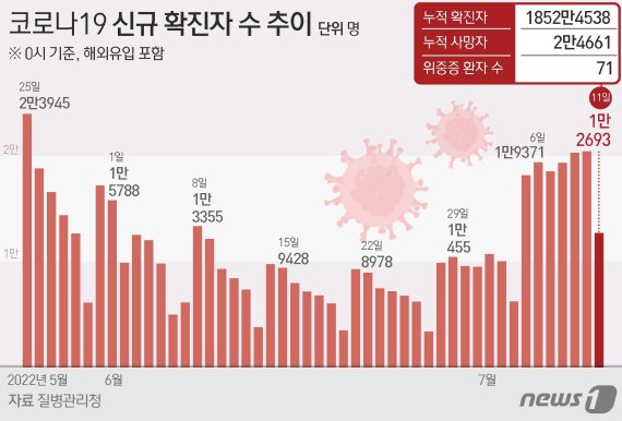 11일 0시기준 코로나19 신규 확진자 수 추이 © News1 최수아 디자이너