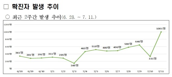 최근 2주간 울산시 확진자 발생 추이. (울산시 제공) © News1