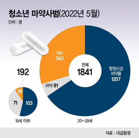 [단독]'마약 덫'에 걸린 청소년...석달새 2배 늘었다