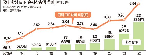 합성 ETF, 왜 찬밥 신세 일까