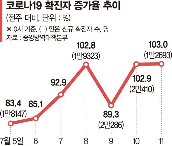 코로나 확진자 연속 ‘더블링’.. 정부, 13일 방역강화안 발표