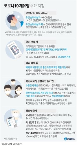 [그래픽] 코로나19 재유행 주요 지침 (서울=연합뉴스) 이재윤 기자 = 코로나19 재유행이 본격화하면서 우리 주변에서 한동안 뜸했던 신규 확진 사례도 다시 증가하고 있다. 정부는 지난 8일 코로나19 확산 국면 전환을 선언했으며, 오는 13일 재유행 대비책을 발표할 예정이다. yoon2@yna.co.kr 트위터 @yonhap_graphics 페이스북 tuney.kr/LeYN1 (끝) <저작권자(c) 연합뉴스, 무단 전재-재배포 금지> /사진=연합 지면화상