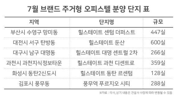 주거형 오피스텔 입지·브랜드별 양극화 뚜렷.. '옥석가리기' 짙어지나