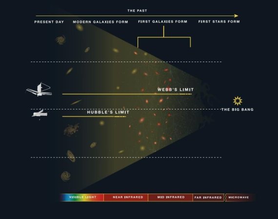 허블 망원경과 제임스 웹 망원경 성능 비교 [나사 설명자료 캡처]