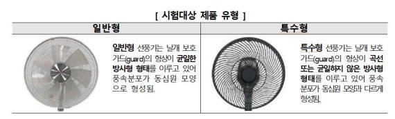 선풍기 모터·날개 안전망 모양 따라 풍량·소음 등 차이 [한국소비자원 제공. 재판매 및 DB 금지]