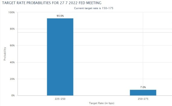 미국 시카고상품거래소(CME)의 페드워치로 분석한 오는 7월 미 연준 금리 인상 가능성.자료=CME