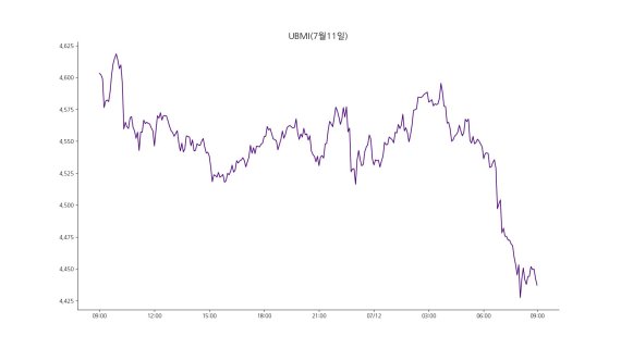 업비트 원화마켓에 상장된 모든 가상자산을 대상으로 종합시장지수 방법론에 따라 산출한 업비트마켓인덱스(UBMI) 지수는 12일 오전 9시 기준 4437.3포인트로 전날보다 3.82% 하락했다. /사진=두나무