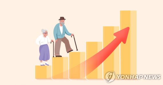 경기도 65세 이상 노인 인구 14% 넘어서…'고령사회' 진입