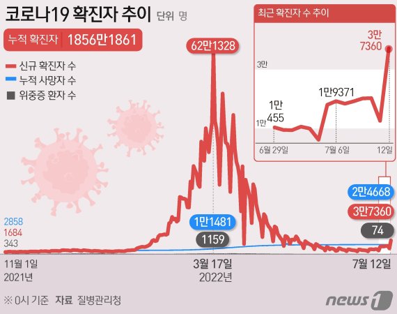 12일 0시기준 코로나19 확진자 추이 © News1 윤주희 디자이너