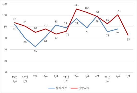 BSI지수 추이(대전상공회의소 제공)© 뉴스1