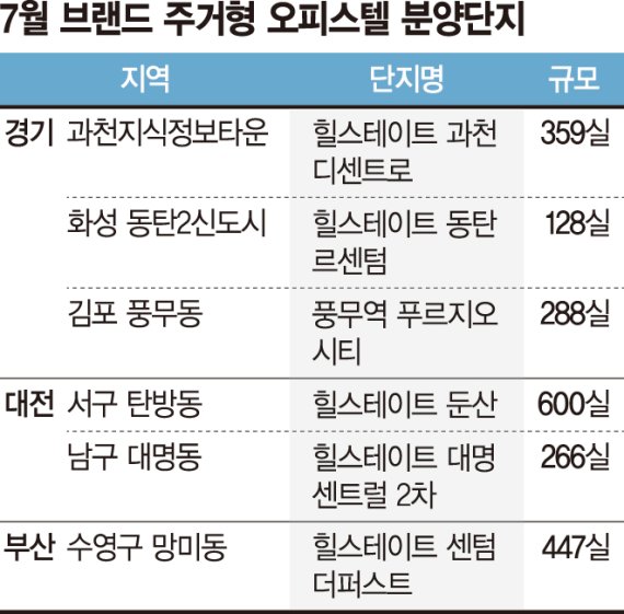 오피스텔도 옥석가리기… 입지·브랜드 성패 갈랐다