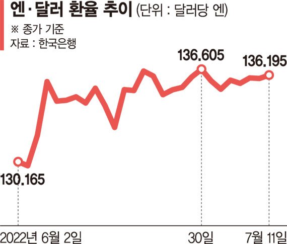 “엔저·초저금리 효과 누리자” 日 펀드·J-리츠에 '뭉칫돈'