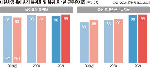 女직원 육아휴직 복귀율 99%…대한항공서 ‘경력단절’은 옛말