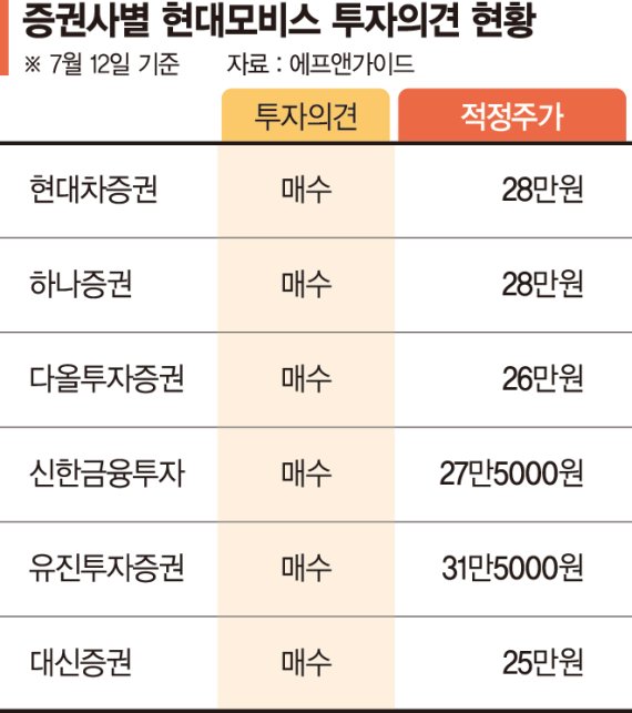 '현대차 효과' 부품株에도 볕드나... 미래형 자동차 양산 기대감 호재 [현대차, 29년만에 국내공장 신설]