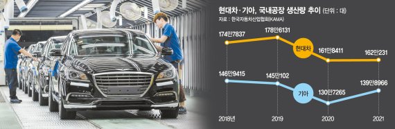 현대차그룹, 국내투자 '액셀'… 전기차 생산 늘려 시장 장악 [현대차, 29년만에 국내공장 신설]