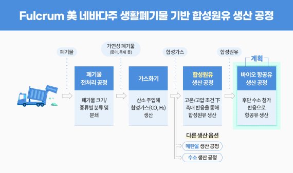 펄크럼사 생활폐기물 기반 합성원유 생산 공정. SK이노베이션 제공