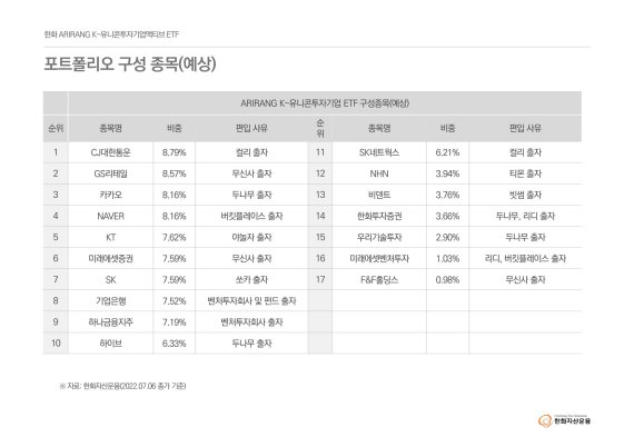 “IPO 수혜도”···한화운용, K-유니콘투자기업액티브 ETF 상장