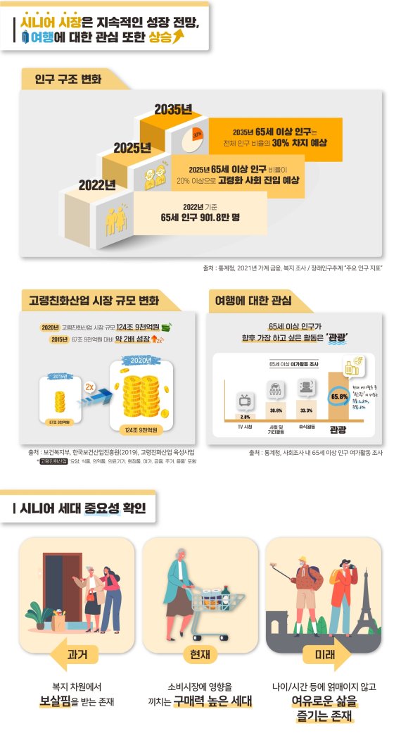 시니어 세대 여행 수요 심층 분석 및 전망 보고서 인포그래픽(한국관광공사 제공)© 뉴스1