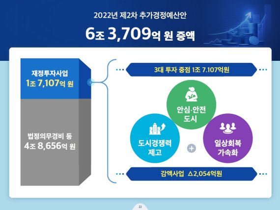 서울시, 2차 추경 6조3700억 긴급 편성...약자 신속 지원