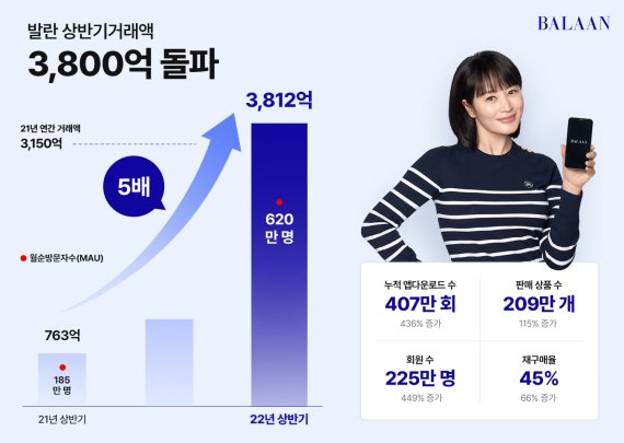 발란, 상반기 거래액 5배 증가..."연내 1조 달성 목표"