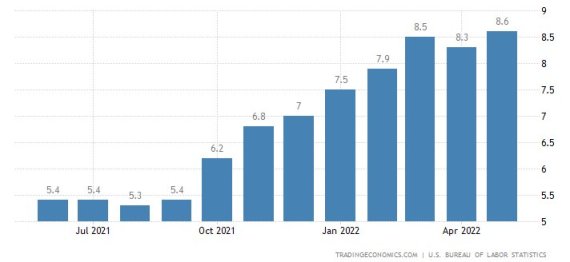 미국 소비자물가지수(CPI) 추이. *전년 동기 대비. 단위: %. 자료: tradingeconomics.com