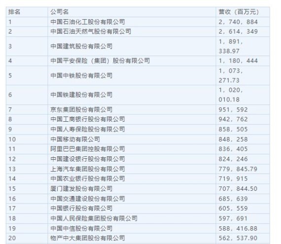 중국판 포춘차이나(차이푸) 500대 기업 순위가 12일 발표됐다. 1~3위는 국유기업이 차지했고 비국유기업은 핑안보험이 4위에 올랐다. 중국 양대 전자상거래 플랫폼 알리바바와 징둥그룹은 각각 11위와 7위로 집계됐다. 중국 매체 캡쳐.