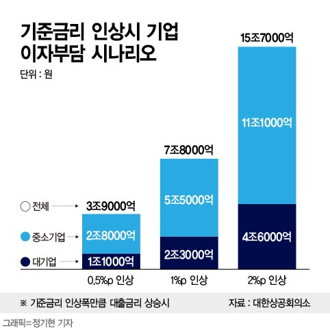 "빚으로 겨우 버텼는데"...부도 위기 내몰린 中企·자영업자[빅스텝 후폭풍]