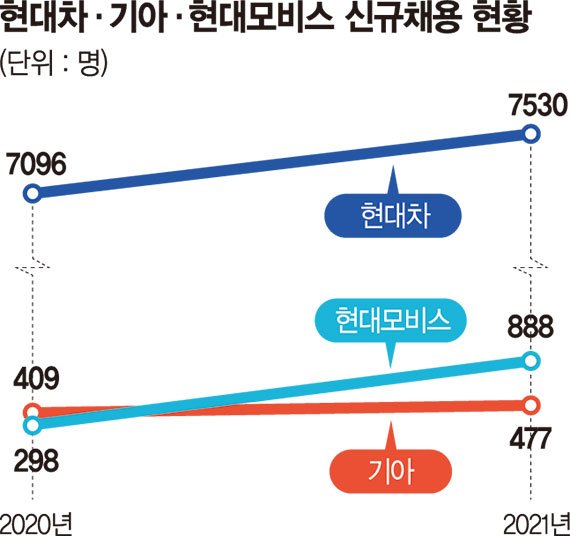 현대차·기아·모비스, 작년 신규채용 1000명 늘려