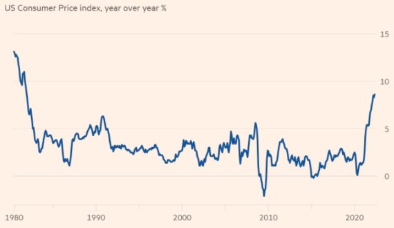 40년간 미국 CPI 추이 - FT 갈무리 /사진=뉴스1