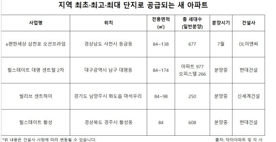 이달 4만1000여 가구 분양.. '최초·최고·최대' 마케팅으로 승부수