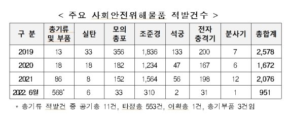 사회안전위해물품 적발 현황 © 뉴스1