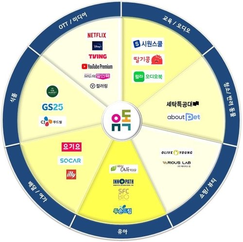LG유플러스의 '유독' 제휴 파트너사 [LG유플러스 제공. 재판매 및 DB 금지]