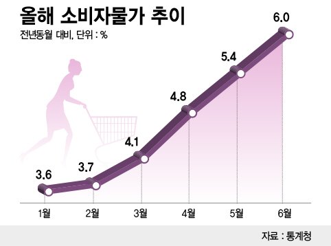 올해 소비자물가 추이. 인플레이션으로 6월 소비자물가가 6%까지 치솟았다. 그래픽=정기현기자