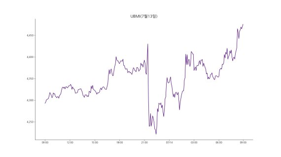 업비트 원화마켓에 상장된 모든 가상자산을 대상으로 종합시장지수 방법론에 따라 산출한 업비트마켓인덱스(UBMI) 지수는 14일 오전 9시 기준 4475.04포인트로 전날보다 4.2% 상승했다. /사진=두나무