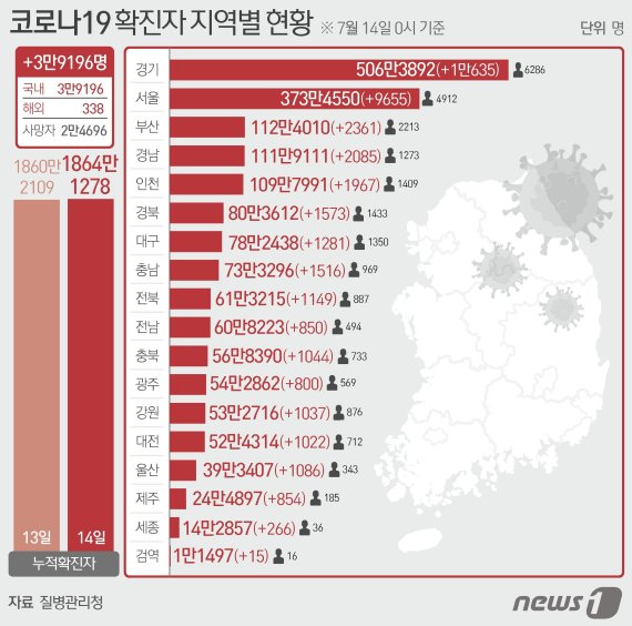 14일 질병관리청 중앙방역대책본부에 따르면 이날 0시 기준 국내 코로나19 누적 확진자는 3만9196명 증가한 1864만1278명으로 나타났다. © News1 최수아 디자이너